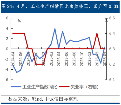 一起讨论下4 月，工业生产指数同比由负转正，回升至 0.3%