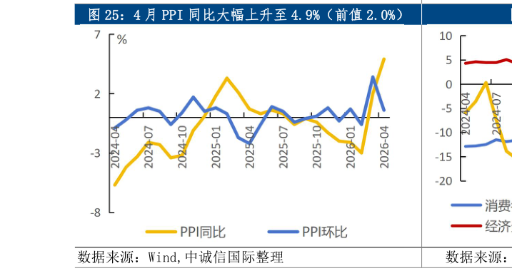 咨询大家4 月 PPI 同比大幅上升至 4.9%（前值 2.0%）