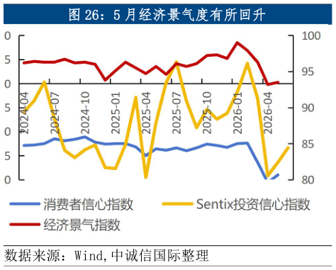 怎样理解5 月经济景气度有所回升