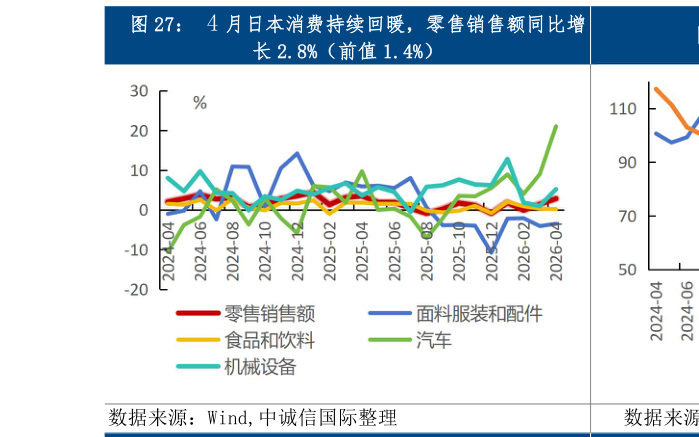 你知道4 月日本消费持续回暖，零售销售额同比增