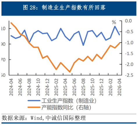 想问下各位网友制造业生产指数有所回落
