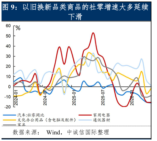 请问一下以旧换新品类商品的社零增速大多延续