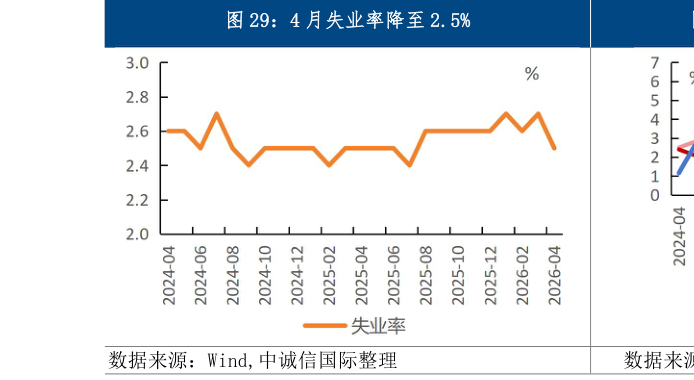 如何了解4 月失业率降至 2.5%