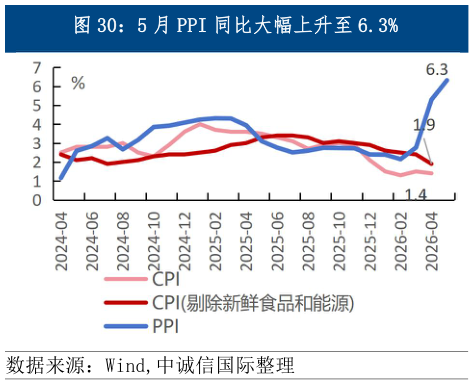 如何了解5 月 PPI 同比大幅上升至 6.3%