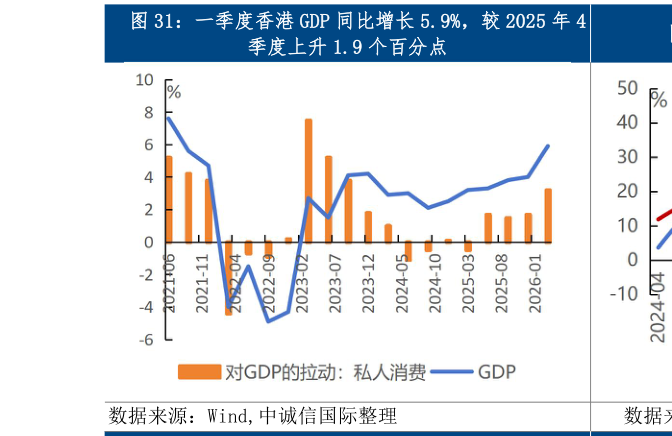 谁知道一季度香港 GDP 同比增长 5.9%，较 2025 年 4