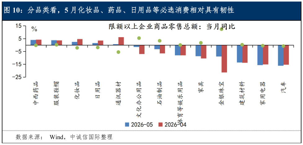 谁知道分品类看，5 月化妆品、药品、日用品等必选消费相对具有韧性