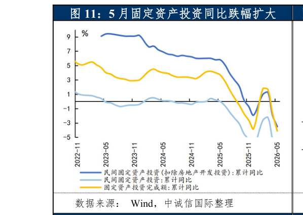 一起讨论下5 月固定资产投资同比跌幅扩大