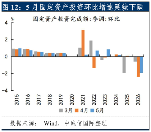 我想了解一下5 月固定资产投资环比增速延续下跌