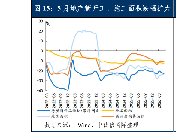 咨询下各位5 月地产新开工、施工面积跌幅扩大
