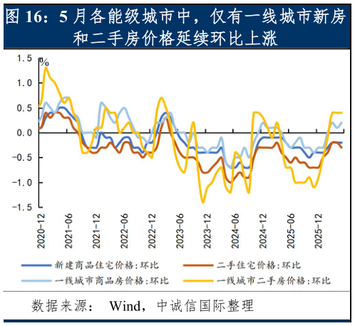如何才能5 月各能级城市中，仅有一线城市新房