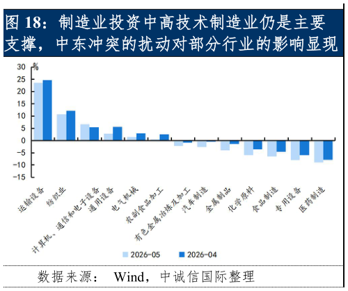 谁能回答制造业投资中高技术制造业仍是主要