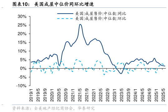 怎样理解美国成屋中位价同环比增速
