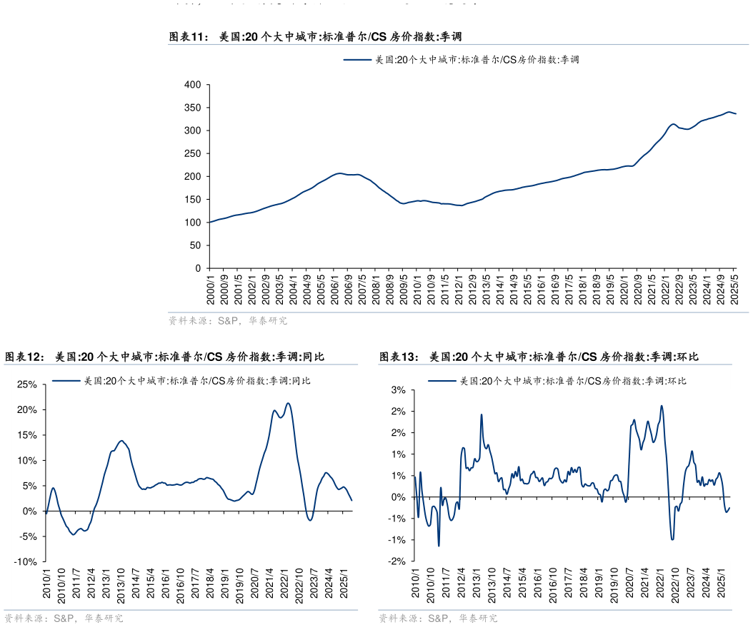 想问下各位网友美国:20 个大中城市:标准普尔CS 房价指数:季调 美国:20 个大中城市:标准普尔CS 房价指数:季调:同比