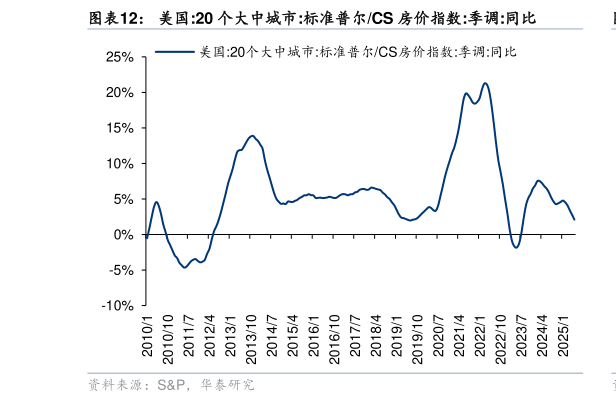 如何解释美国:20 个大中城市:标准普尔CS 房价指数:季调:同比