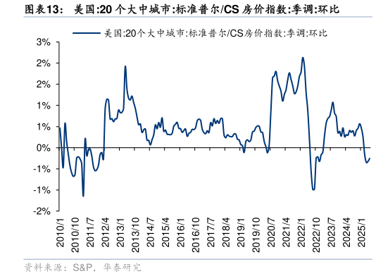 如何才能美国:20 个大中城市:标准普尔CS 房价指数:季调:环比