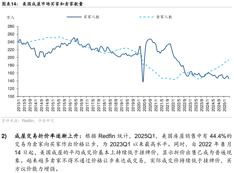 咨询大家美国成屋市场买家和卖家数量