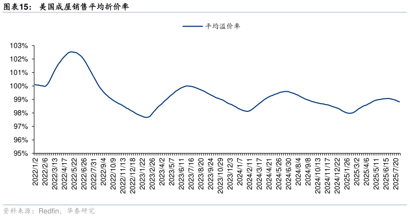 如何才能美国成屋销售平均折价率