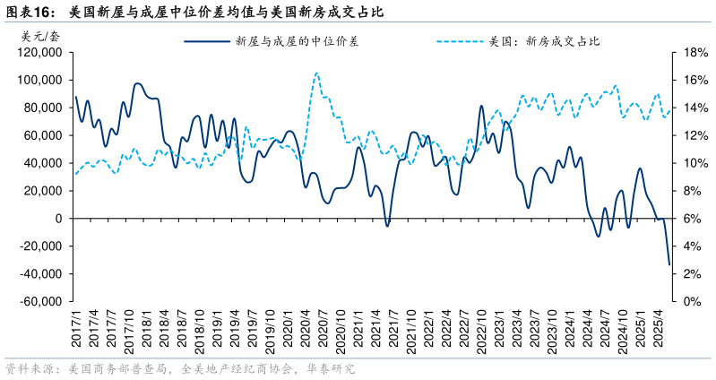 怎样理解美国新屋与成屋中位价差均值与美国新房成交占比