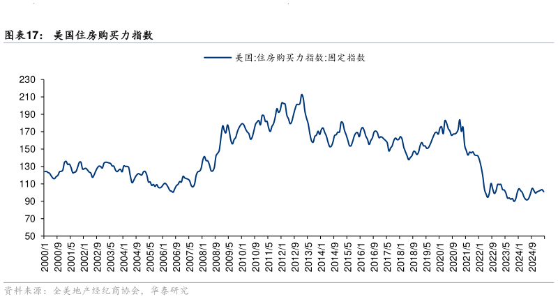 如何看待美国住房购买力指数