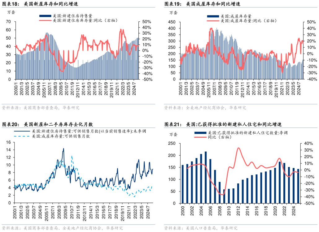 谁能回答美国成屋库存和同比增速美国新屋库存和同比增速