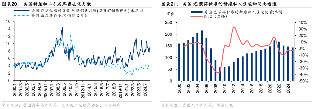 谁知道美国新屋和二手房库存去化月数美国:已获得批准的新建私人住宅和同比增速