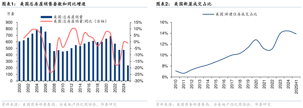 咨询下各位美国总房屋销售套数和同比增速