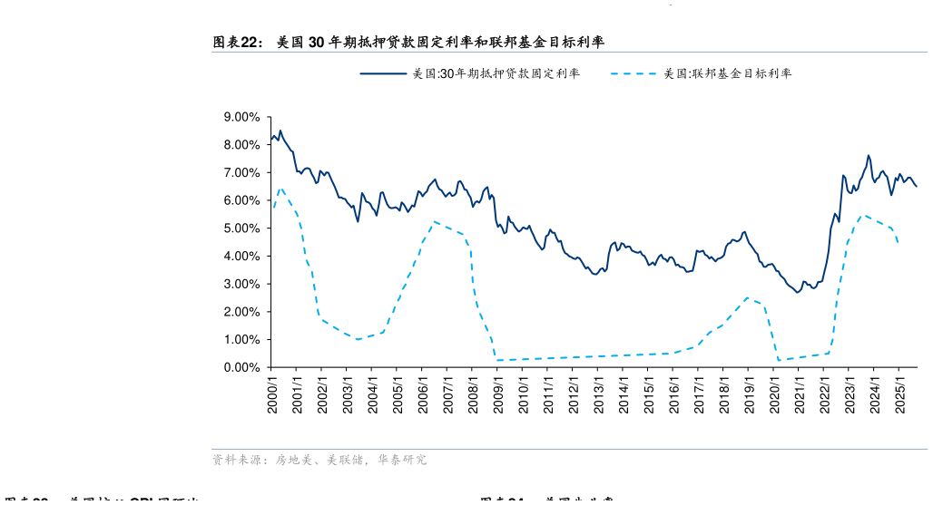 如何了解美国 30 年期抵押贷款固定利率和联邦基金目标利率