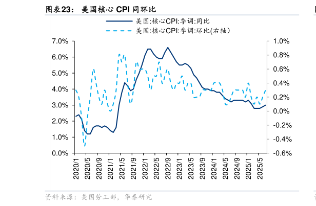 如何才能美国核心 CPI 同环比