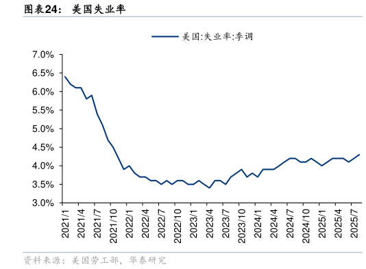 请问一下美国失业率