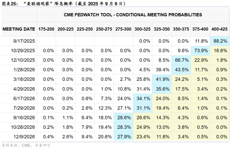 咨询大家“美联储观察”降息概率（截至 2025 年 9 月 9 日）