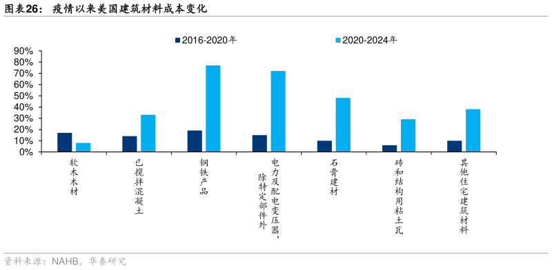 如何了解疫情以来美国建筑材料成本变化