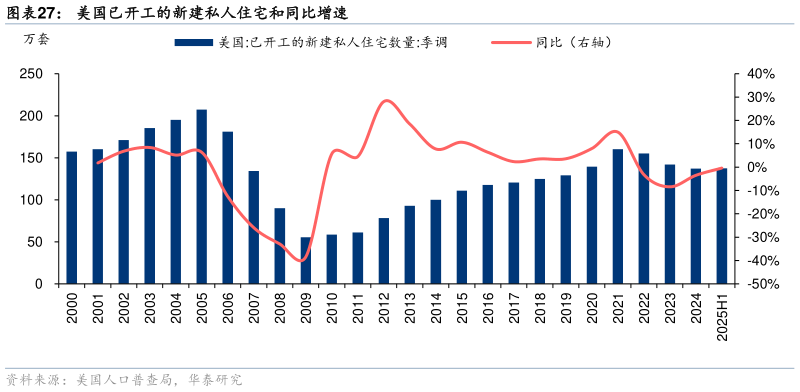 咨询大家美国已开工的新建私人住宅和同比增速