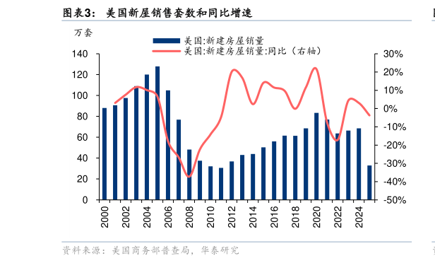 如何看待美国新屋销售套数和同比增速