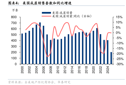 怎样理解美国成屋销售套数和同比增速