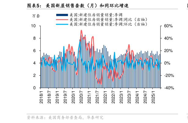想关注一下美国新屋销售套数（月）和同环比增速