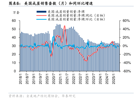 各位网友请教一下美国成屋销售套数（月）和同环比增速