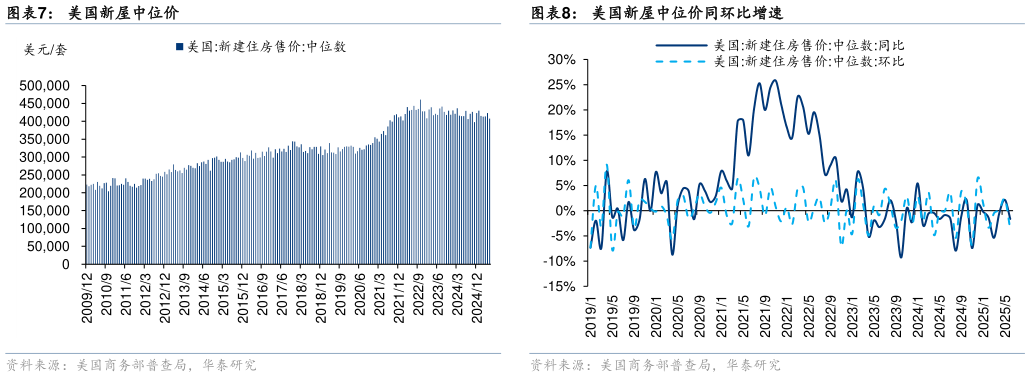 如何解释美国新屋中位价