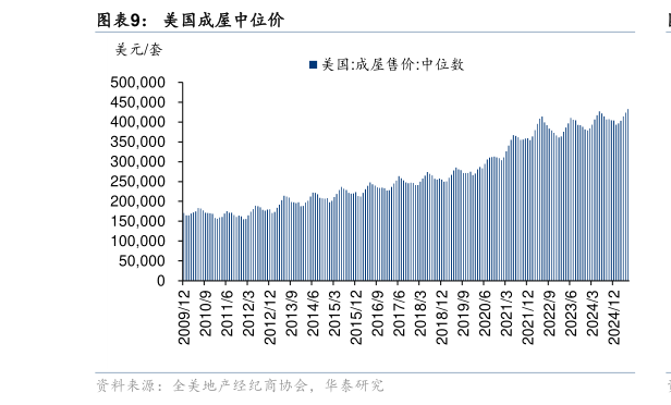 我想了解一下美国成屋中位价