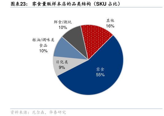 如何才能零食量贩样本店的品类结构（SKU 占比）