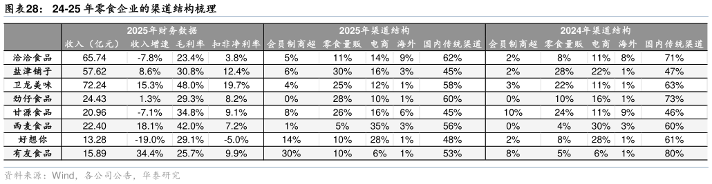 如何了解24-25 年零食企业的渠道结构梳理