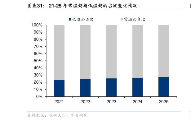 各位网友请教一下21-25 年常温奶与低温奶的占比变化情况