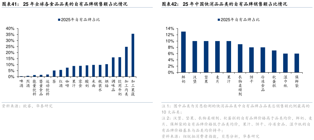 你知道25 年全球各食品品类的自有品牌销售额占比情况25 年中国快消品品类的自有品牌销售额占比情况