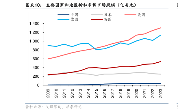 咨询下各位主要国家和地区折扣零售市场规模（亿美元）