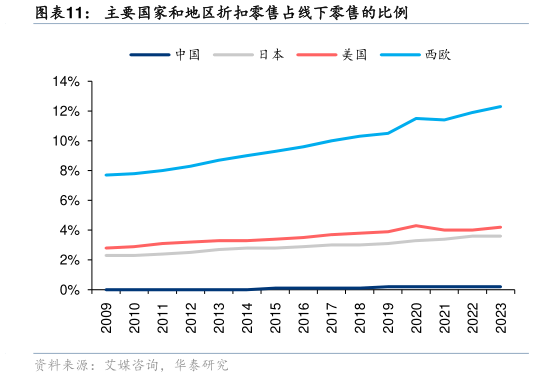 如何了解主要国家和地区折扣零售占线下零售的比例