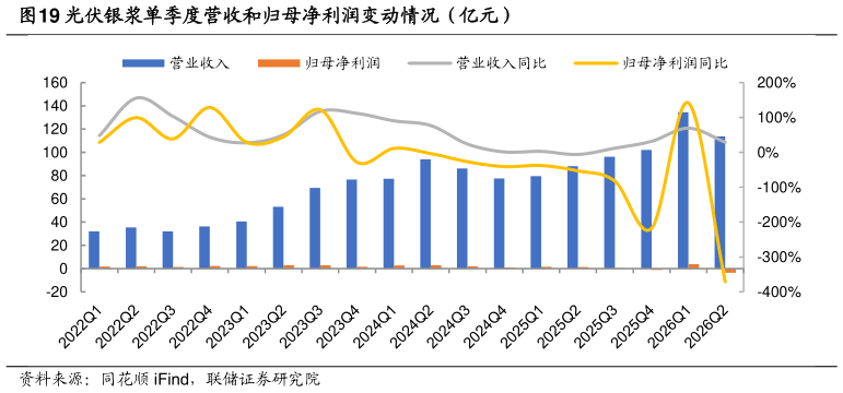 请问一下光伏银浆单季度营收和归母净利润变动情况（亿元）