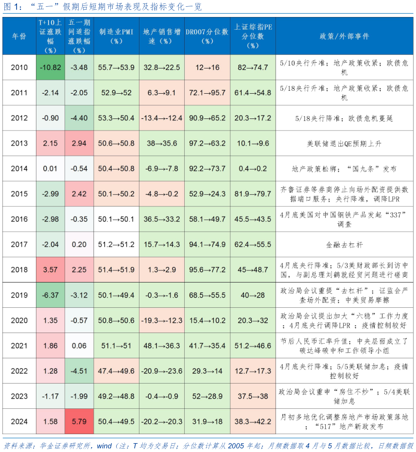谁能回答“五一”假期后短期市场表现及指标变化一览