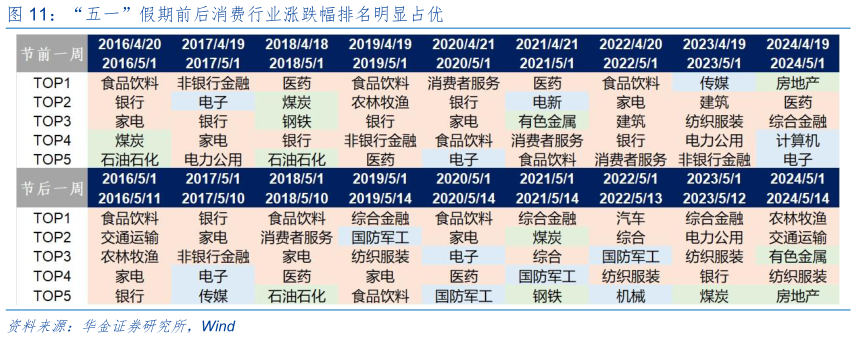 怎样理解“五一”假期前后消费行业涨跌幅排名明显占优