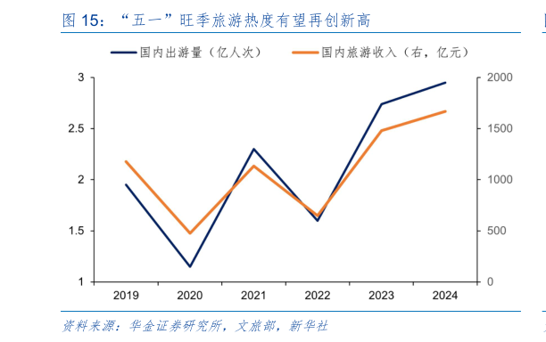 你知道“五一”旺季旅游热度有望再创新高