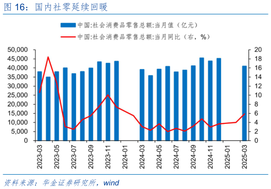 谁知道国内社零延续回暖
