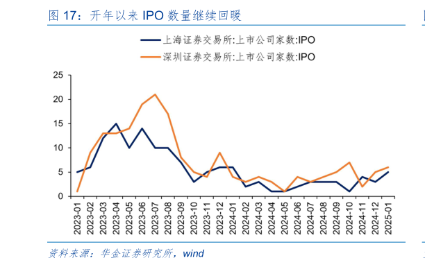 怎样理解开年以来 IPO 数量继续回暖